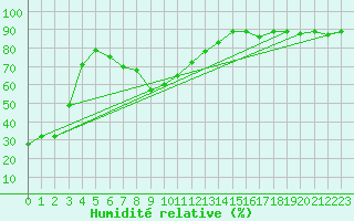 Courbe de l'humidit relative pour Sonnblick - Autom.