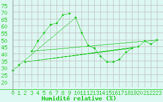 Courbe de l'humidit relative pour Pertuis - Grand Cros (84)
