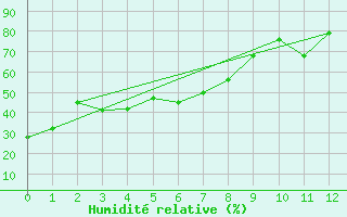 Courbe de l'humidit relative pour Burns, Burns Municipal Airport