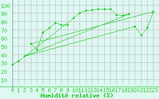 Courbe de l'humidit relative pour Cypress Hills Park