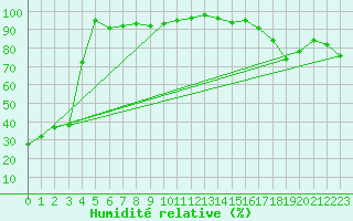 Courbe de l'humidit relative pour Upper Rideau Lake