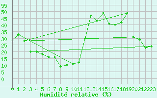 Courbe de l'humidit relative pour Les Attelas