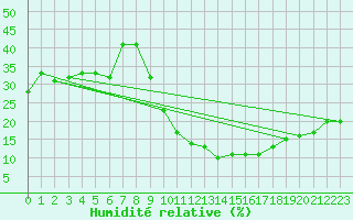 Courbe de l'humidit relative pour Bechar