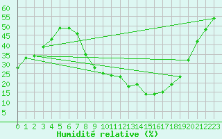 Courbe de l'humidit relative pour Palacios de la Sierra