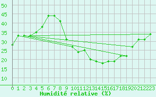 Courbe de l'humidit relative pour Brianon (05)