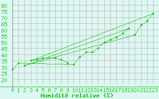Courbe de l'humidit relative pour Hyres (83)