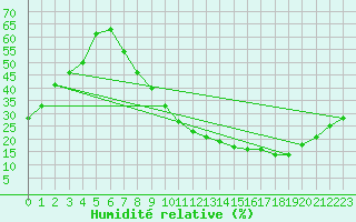 Courbe de l'humidit relative pour Saelices El Chico