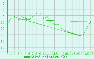 Courbe de l'humidit relative pour Jan (Esp)