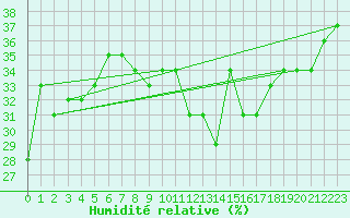 Courbe de l'humidit relative pour Madrid / Retiro (Esp)