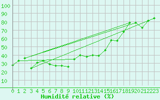 Courbe de l'humidit relative pour Robbia