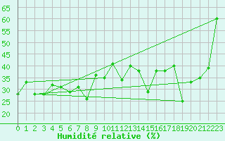 Courbe de l'humidit relative pour Naluns / Schlivera