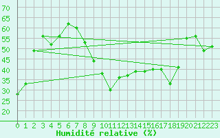 Courbe de l'humidit relative pour Feldberg-Schwarzwald (All)