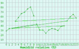 Courbe de l'humidit relative pour Aoste (It)