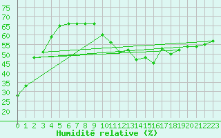 Courbe de l'humidit relative pour Recoubeau (26)