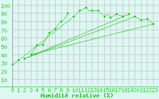 Courbe de l'humidit relative pour Missoula, Missoula International Airport