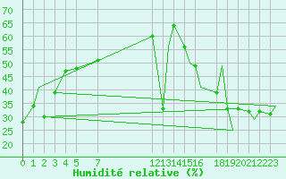 Courbe de l'humidit relative pour Puebla, Pue.