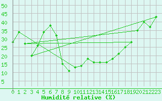 Courbe de l'humidit relative pour Caravaca Fuentes del Marqus