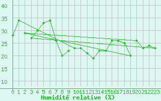 Courbe de l'humidit relative pour Corvatsch