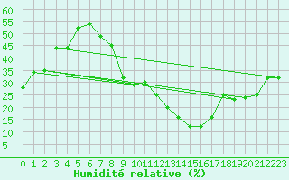 Courbe de l'humidit relative pour Tomelloso