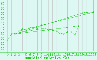 Courbe de l'humidit relative pour Mont-Aigoual (30)