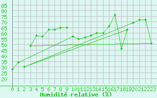 Courbe de l'humidit relative pour Tafjord
