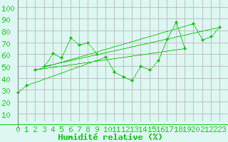 Courbe de l'humidit relative pour Conca (2A)