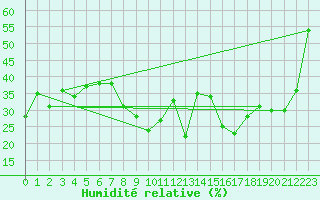 Courbe de l'humidit relative pour Calvi (2B)