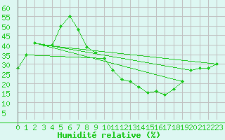 Courbe de l'humidit relative pour Talavera de la Reina