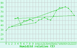 Courbe de l'humidit relative pour Tottori