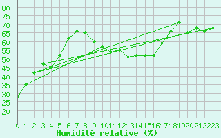 Courbe de l'humidit relative pour Messstetten