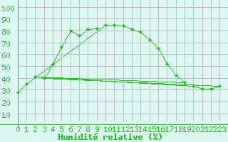 Courbe de l'humidit relative pour Faro, Y. T.