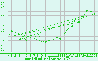 Courbe de l'humidit relative pour Grimentz (Sw)