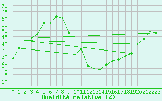 Courbe de l'humidit relative pour Embrun (05)