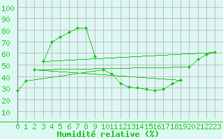 Courbe de l'humidit relative pour Aix-en-Provence (13)