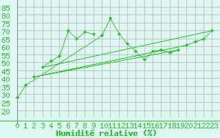 Courbe de l'humidit relative pour Le Bourget (93)