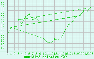 Courbe de l'humidit relative pour Stabio