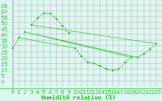 Courbe de l'humidit relative pour Badajoz / Talavera La Real