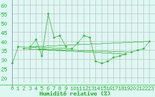 Courbe de l'humidit relative pour Arkona