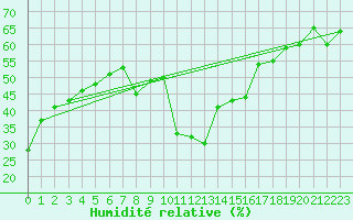 Courbe de l'humidit relative pour Toulon (83)