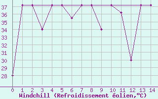 Courbe du refroidissement olien pour Tha Tum