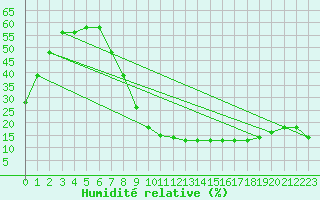 Courbe de l'humidit relative pour Tomelloso