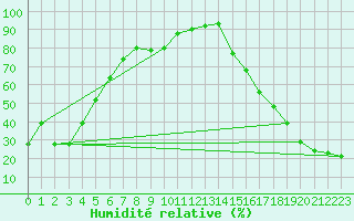 Courbe de l'humidit relative pour Pelly Ranch Fort Selkirk