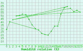 Courbe de l'humidit relative pour Saint Wolfgang