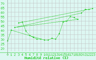 Courbe de l'humidit relative pour Ile Rousse (2B)
