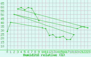Courbe de l'humidit relative pour Don Benito