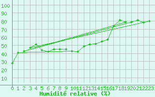 Courbe de l'humidit relative pour Guetsch