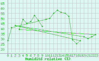 Courbe de l'humidit relative pour Torino / Bric Della Croce