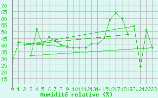 Courbe de l'humidit relative pour Baisoara