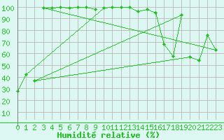 Courbe de l'humidit relative pour La Dle (Sw)