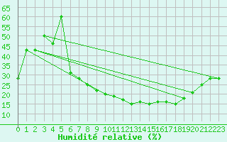 Courbe de l'humidit relative pour Batna